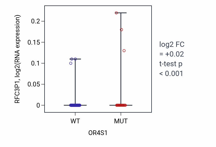Box plot of RFC3P1 in OR4S1-low vs OR4S1-high samples in SKCM.
