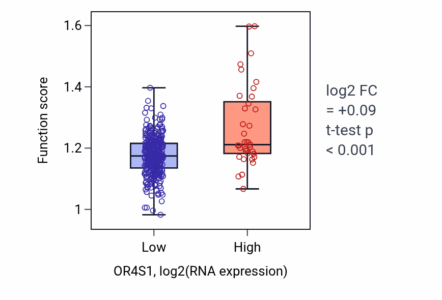 Box plot of Regulation of cell growth involved in cardiac muscle cell development in OR4S1-low vs OR4S1-high samples in STAD.