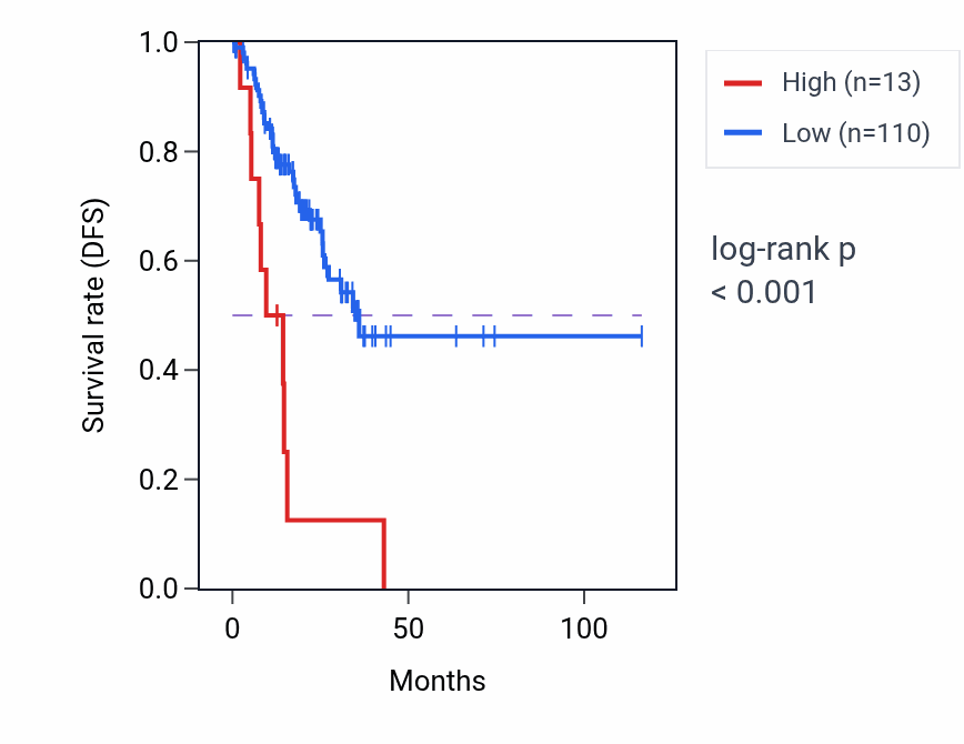 Kaplan&ndash;Meier survival curve for OR4S1 RNA expression in STAD: high vs low expression groups.
