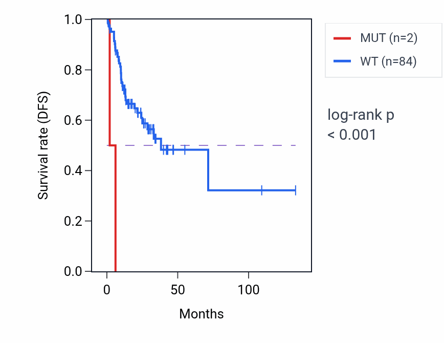 Kaplan&ndash;Meier survival curve for OR4S1 mutant vs wild-type samples in COAD.