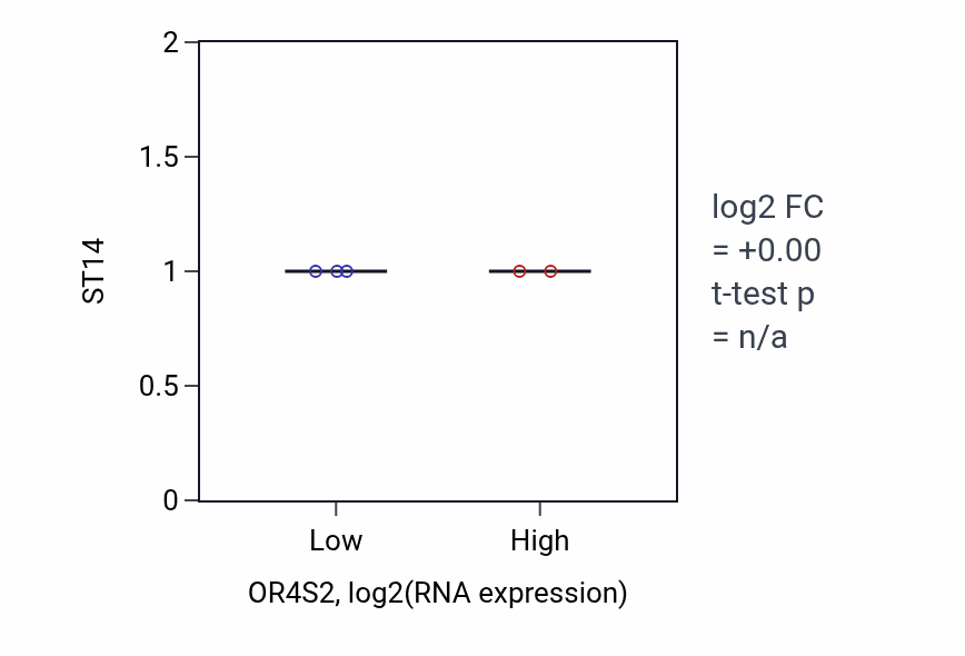 Box plot of ST14 in OR4S2-low vs OR4S2-high samples in PANCREAS.