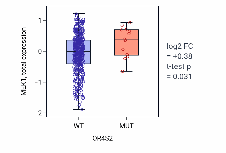 Box plot of MEK1 in OR4S2-low vs OR4S2-high samples in UCEC.