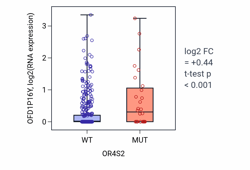 Box plot of OFD1P16Y in OR4S2-low vs OR4S2-high samples in SKCM.
