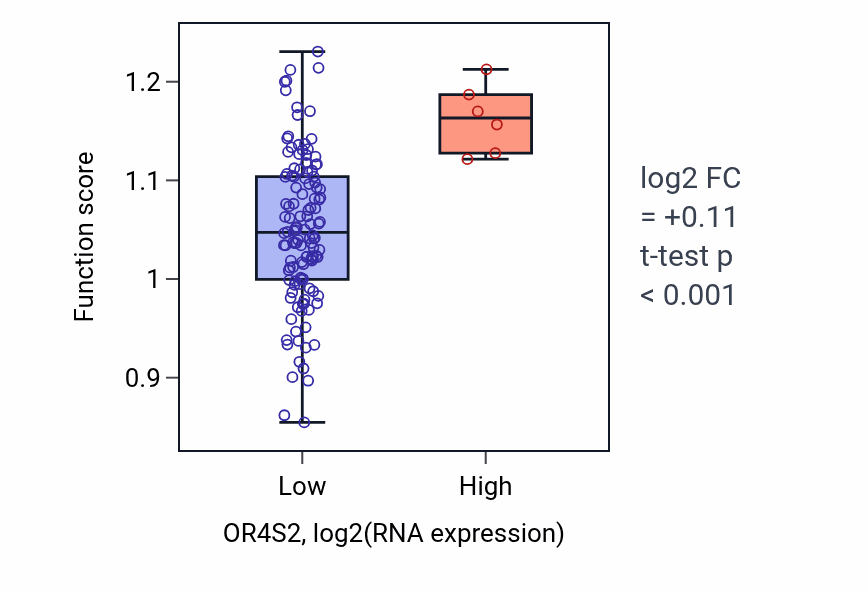 Box plot of N-acylphosphatidylethanolamine metabolic process in OR4S2-low vs OR4S2-high samples in LAML.