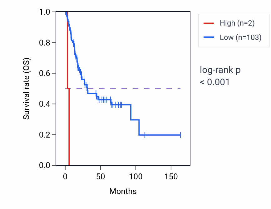 Kaplan&ndash;Meier survival curve for OR4T1P RNA expression in BLCA: high vs low expression groups.