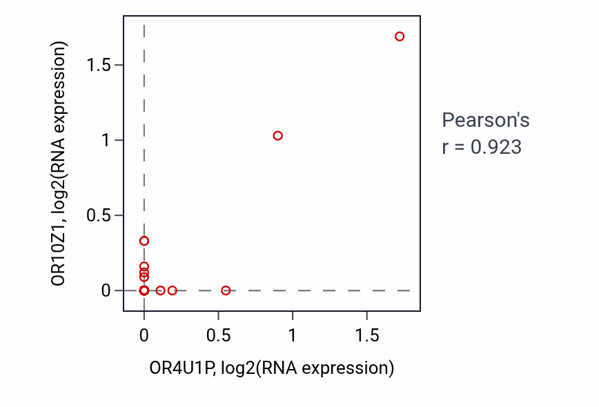 Per-sample scatter of OR4U1P vs OR10Z1 in COAD (Pearson r = 0.92).
