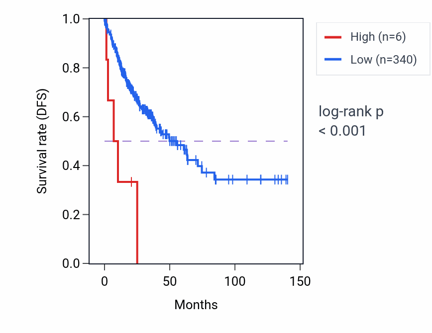 Kaplan&ndash;Meier survival curve for OR4V1P RNA expression in COAD: high vs low expression groups.