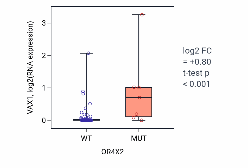 Box plot of VAX1 in OR4X2-low vs OR4X2-high samples in LARGE_INTESTINE.
