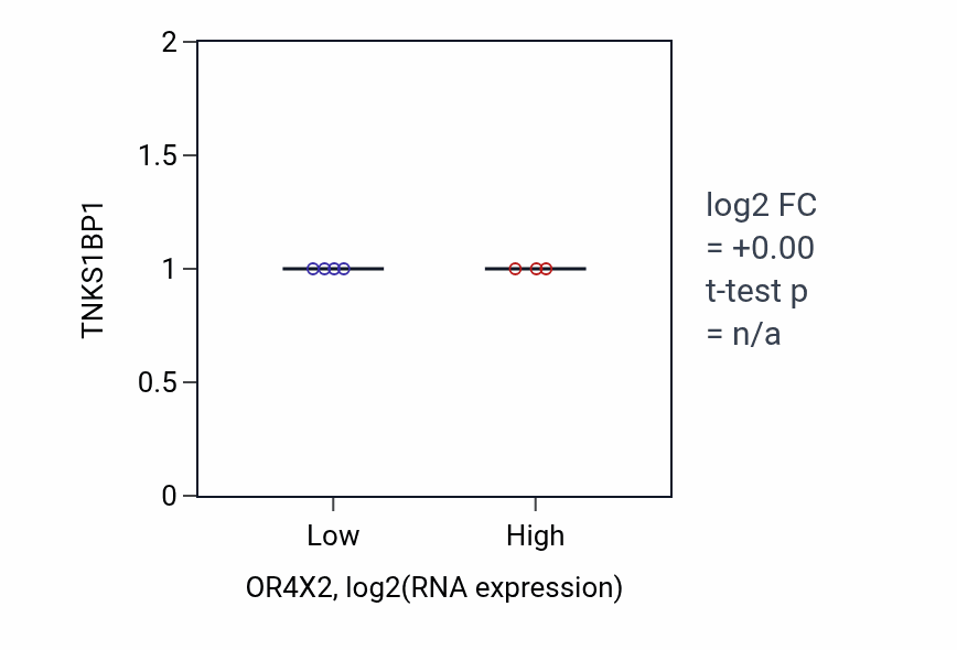 Box plot of TNKS1BP1 in OR4X2-low vs OR4X2-high samples in SOFT_TISSUE.