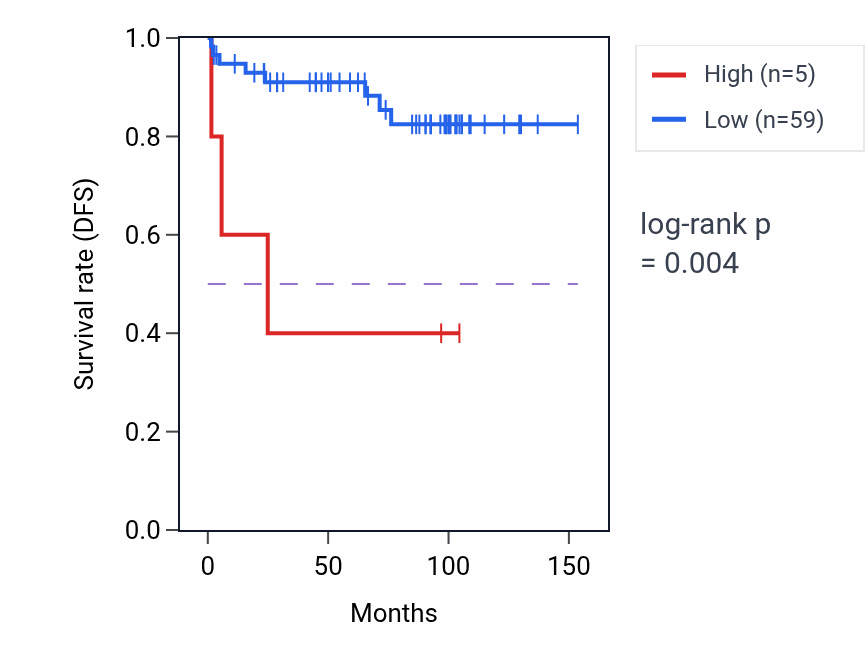 Kaplan&ndash;Meier survival curve for OR4X2 RNA expression in KICH: high vs low expression groups.