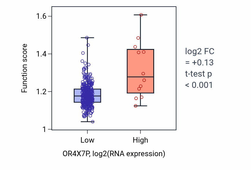 Box plot of Neuron projection organization in OR4X7P-low vs OR4X7P-high samples in STAD.