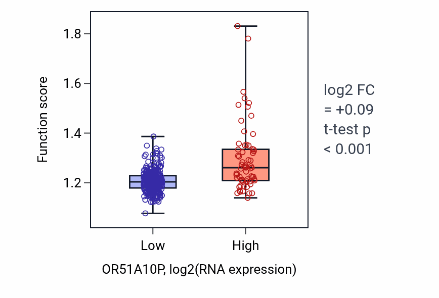 Box plot of tRNA metabolic process in OR51A10P-low vs OR51A10P-high samples in STAD.