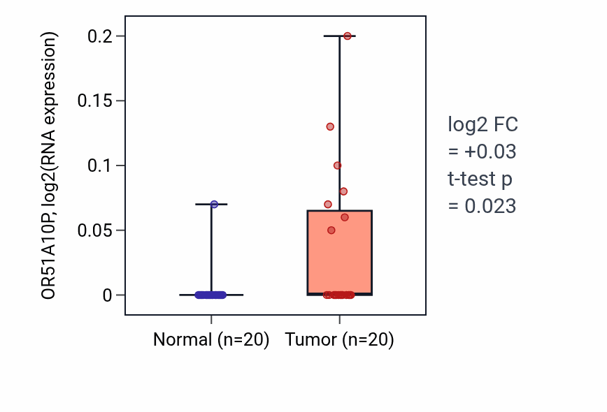 Tumor-vs-normal expression box plot for OR51A10P in KIRC.