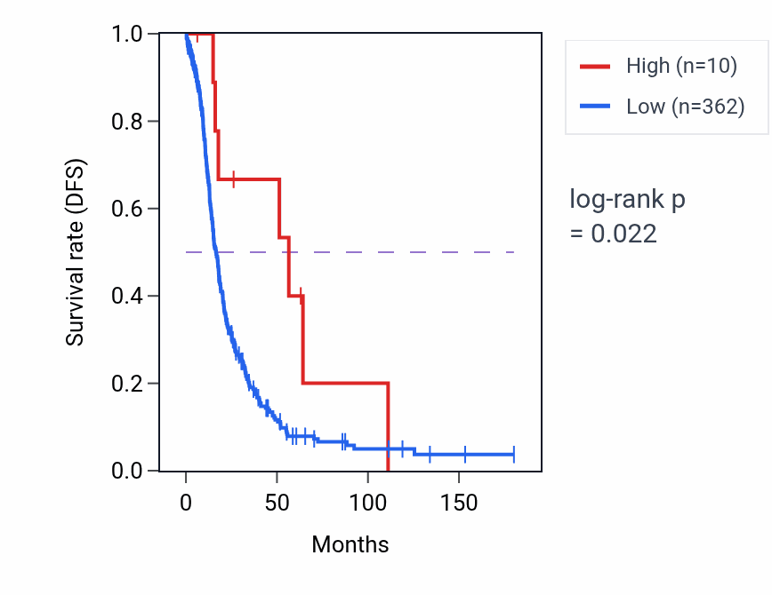 Kaplan&ndash;Meier survival curve for OR51A1P RNA expression in OV: high vs low expression groups.