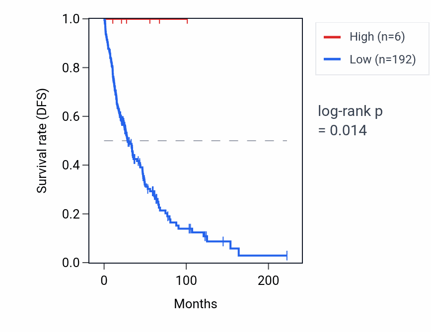 Kaplan&ndash;Meier survival curve for OR51A3P RNA expression in SKCM: high vs low expression groups.