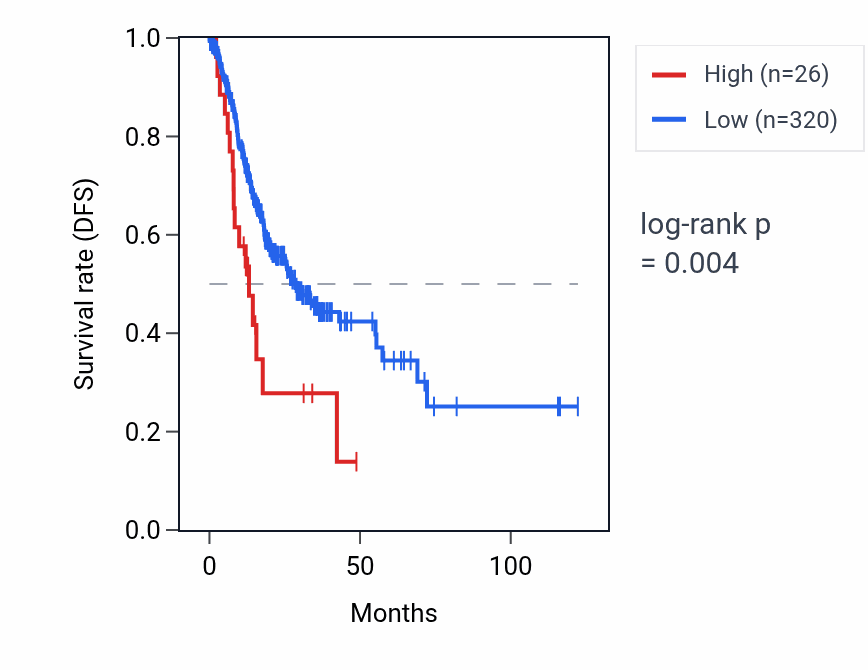 Kaplan&ndash;Meier survival curve for OR51A5P RNA expression in STAD: high vs low expression groups.