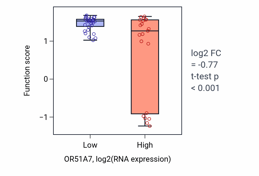 Box plot of Positive regulation of podosome assembly in OR51A7-low vs OR51A7-high samples in LUNG_SCLC.