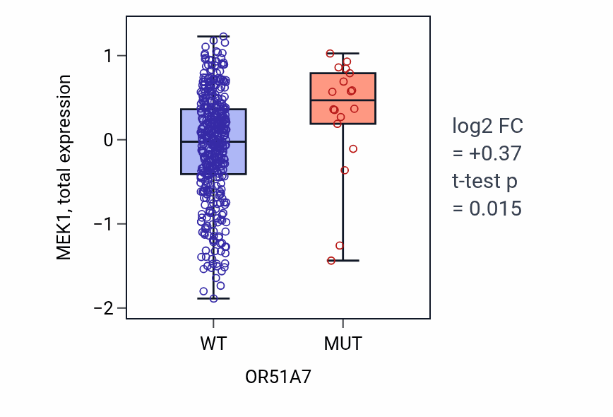 Box plot of MEK1 in OR51A7-low vs OR51A7-high samples in UCEC.