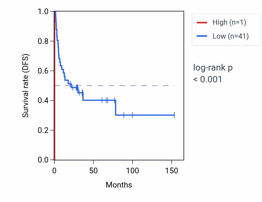 Kaplan&ndash;Meier survival curve for OR51A7 RNA expression in ACC: high vs low expression groups.