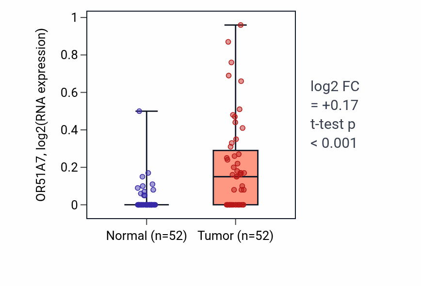 Tumor-vs-normal expression box plot for OR51A7 in PRAD.