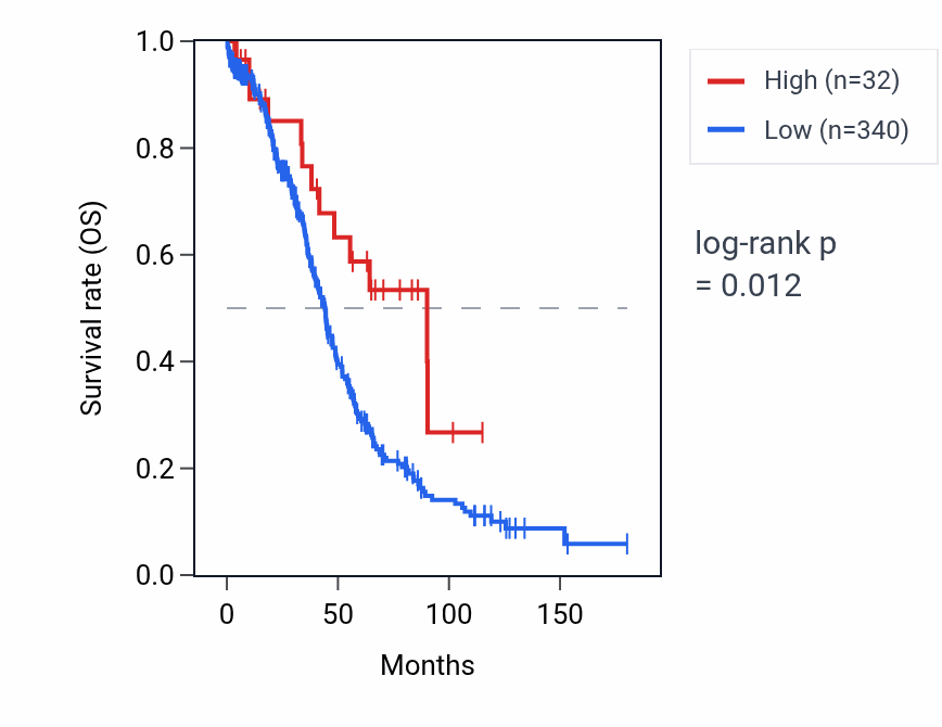 Kaplan&ndash;Meier survival curve for OR51A8P RNA expression in OV: high vs low expression groups.