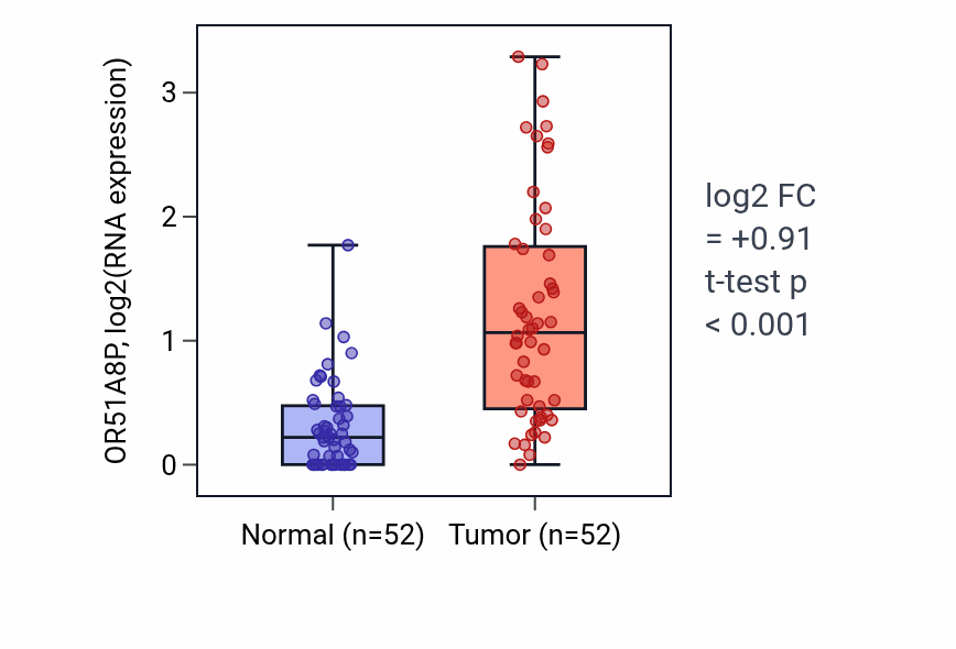 Tumor-vs-normal expression box plot for OR51A8P in PRAD.