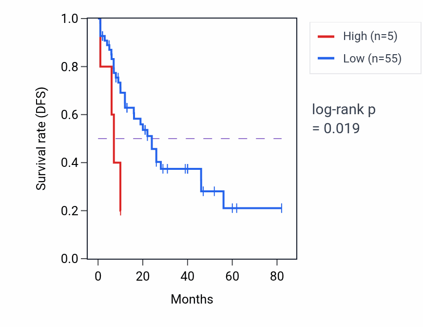 Kaplan&ndash;Meier survival curve for OR51A9P RNA expression in LAML: high vs low expression groups.