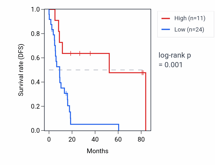 Kaplan&ndash;Meier survival curve for OR51AB1P RNA expression in UCS: high vs low expression groups.