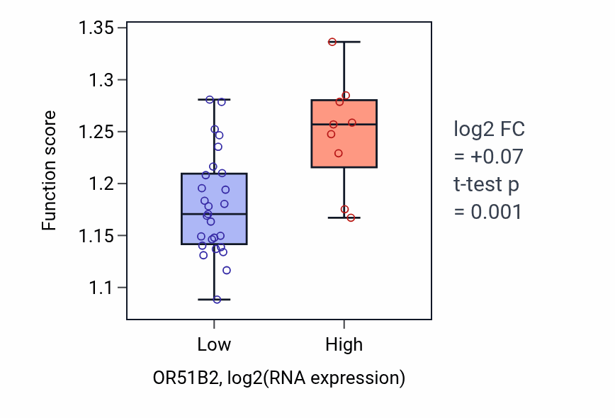 Box plot of Negative regulation of intracellular transport in OR51B2-low vs OR51B2-high samples in URINARY_TRACT.