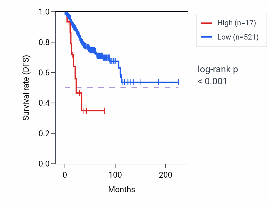 Kaplan&ndash;Meier survival curve for OR51B2 RNA expression in UCEC: high vs low expression groups.