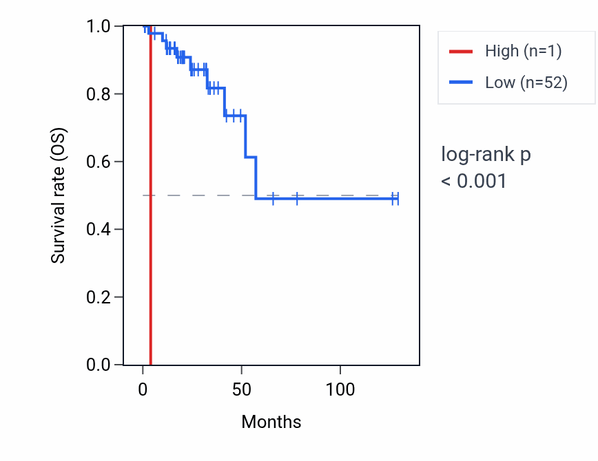 Kaplan&ndash;Meier survival curve for OR51B3P RNA expression in READ: high vs low expression groups.