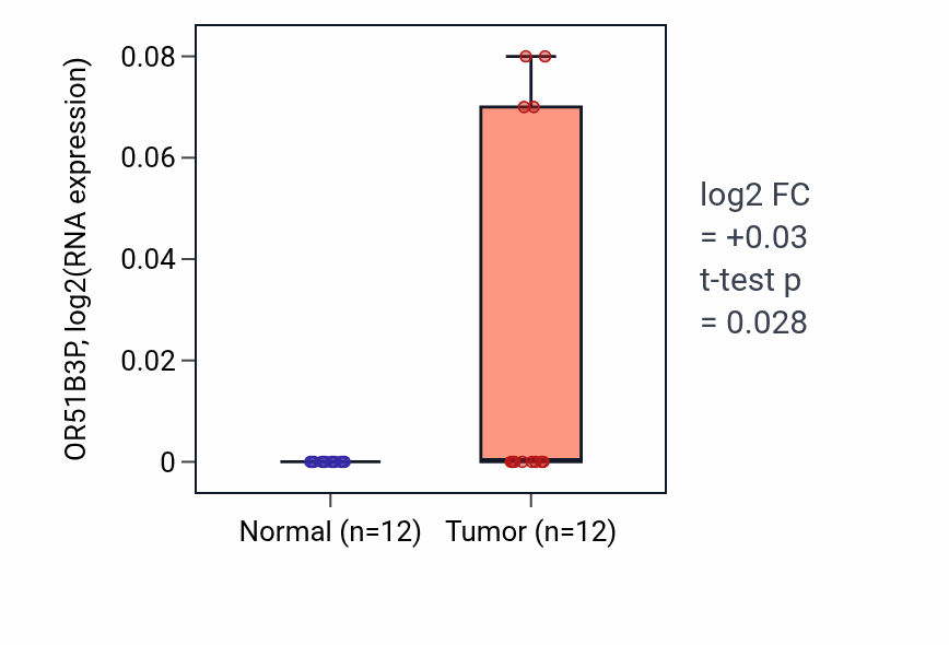 Tumor-vs-normal expression box plot for OR51B3P in KIRC.
