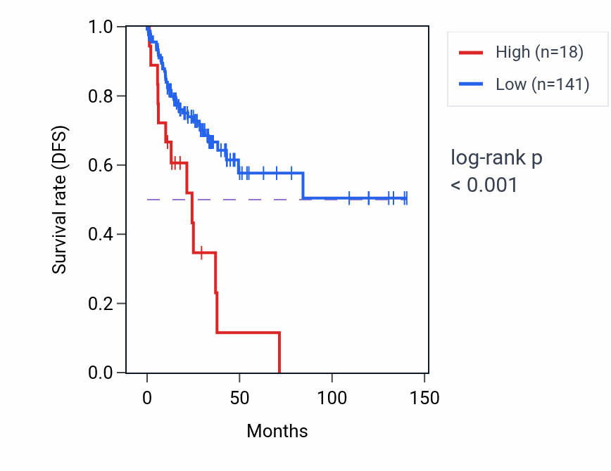 Kaplan&ndash;Meier survival curve for OR51B4 RNA expression in COAD: high vs low expression groups.