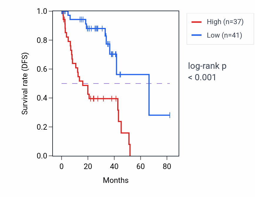 Kaplan&ndash;Meier survival curve for OR51B5 RNA expression in UVM: high vs low expression groups.