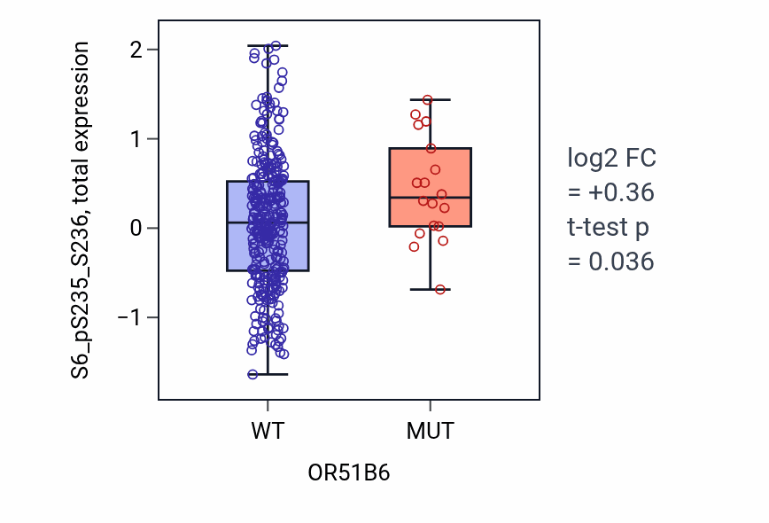 Box plot of S6_pS235_S236 in OR51B6-low vs OR51B6-high samples in SKCM.