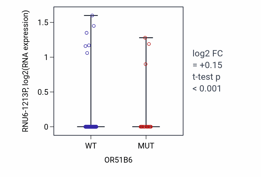 Box plot of RNU6-1213P in OR51B6-low vs OR51B6-high samples in UCEC.