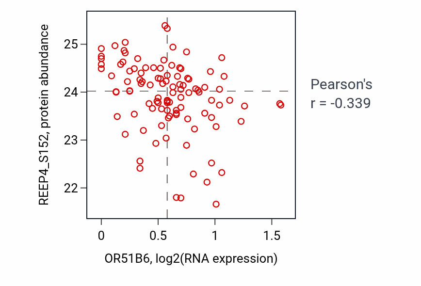 Per-sample scatter of OR51B6 vs REEP4_S152 in PDAC (Pearson r = -0.34).