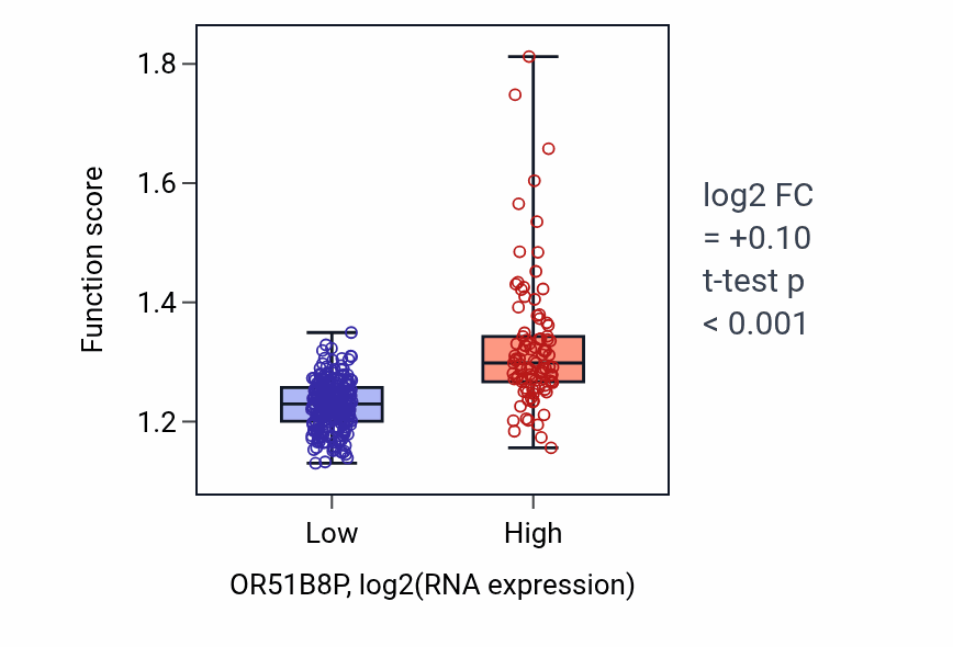 Box plot of Negative regulation of protein catabolic process in OR51B8P-low vs OR51B8P-high samples in STAD.