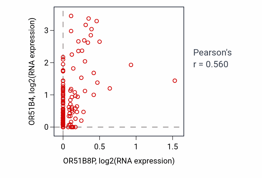 Per-sample scatter of OR51B8P vs OR51B4 in LUSC (Pearson r = 0.56).