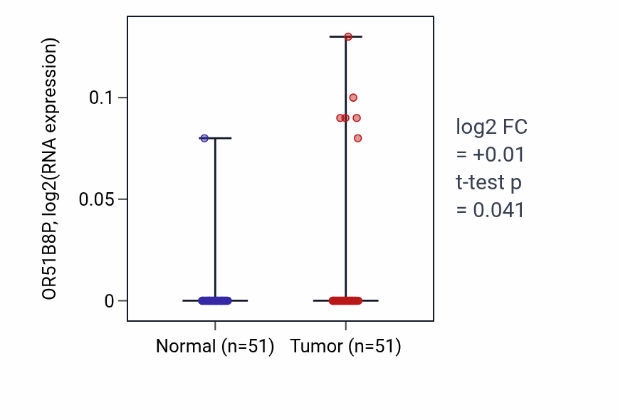 Tumor-vs-normal expression box plot for OR51B8P RNA in KIRC.