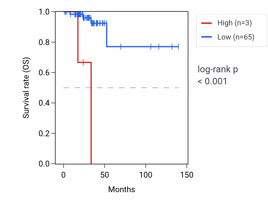 Kaplan&ndash;Meier survival curve for OR51C1P RNA expression in THCA: high vs low expression groups.