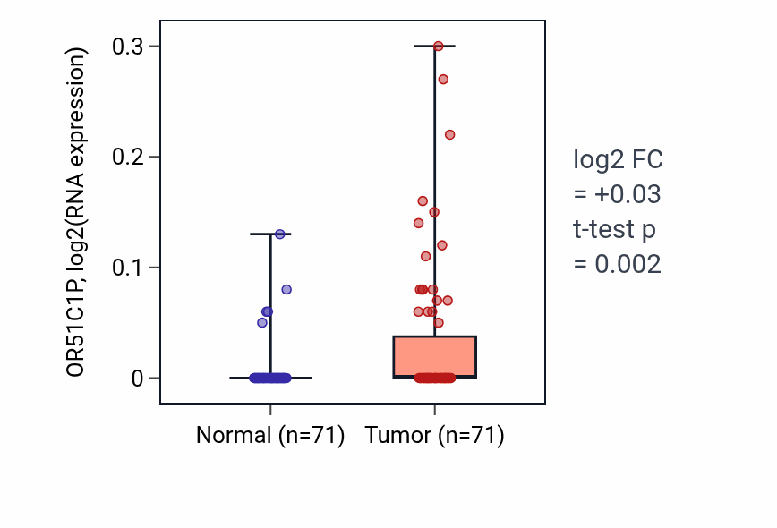 Tumor-vs-normal expression box plot for OR51C1P in KIRC.