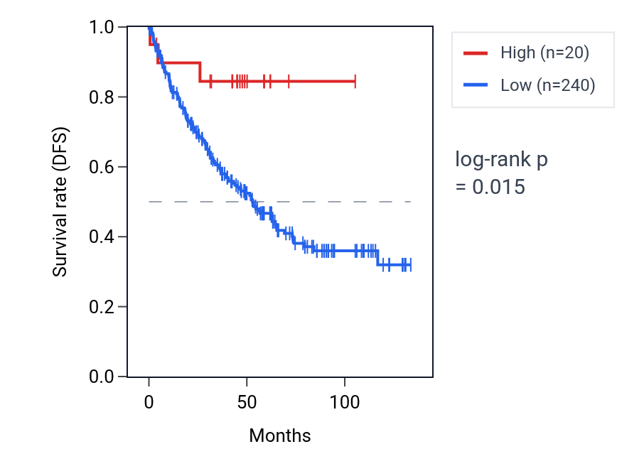 Kaplan&ndash;Meier survival curve for OR51D1 RNA expression in KIRC: high vs low expression groups.