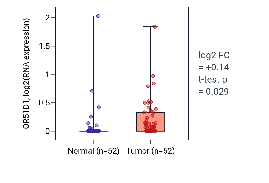 Tumor-vs-normal expression box plot for OR51D1 in PRAD.
