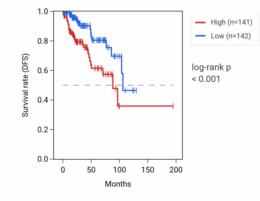 Kaplan&ndash;Meier survival curve for OR51E1 RNA expression in KIRP: high vs low expression groups.