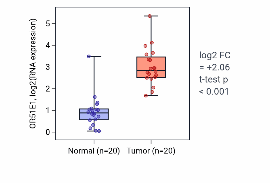 Tumor-vs-normal expression box plot for OR51E1 in KIRC.