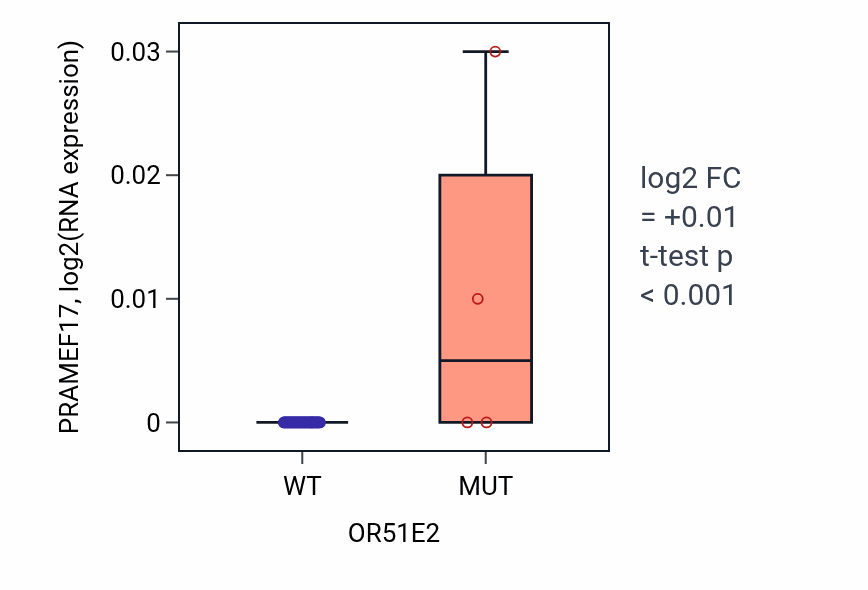 Box plot of PRAMEF17 in OR51E2-low vs OR51E2-high samples in LUNG_SCLC.