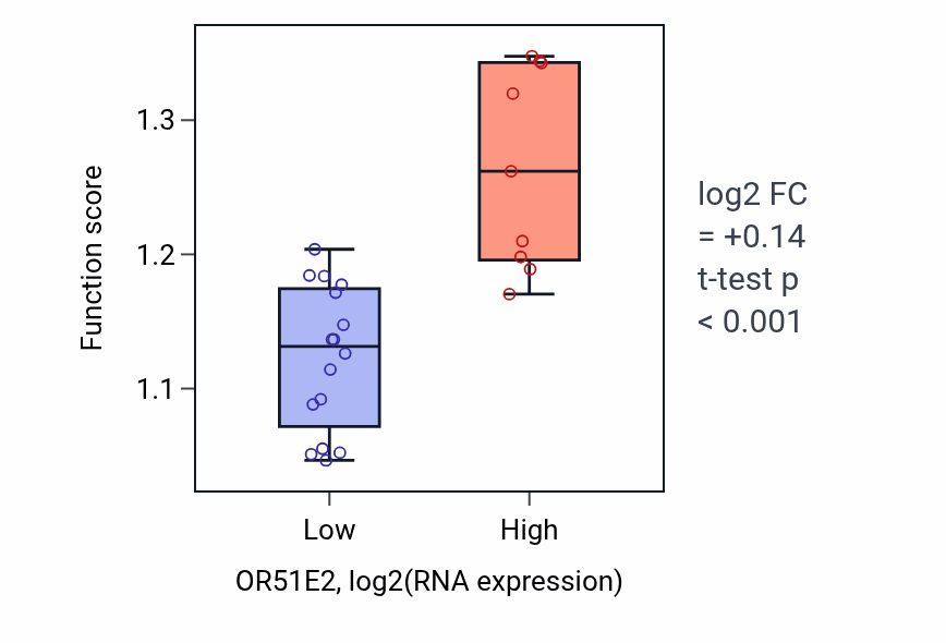 Box plot of Regulation of protein exit from endoplasmic reticulum in OR51E2-low vs OR51E2-high samples in LIVER.
