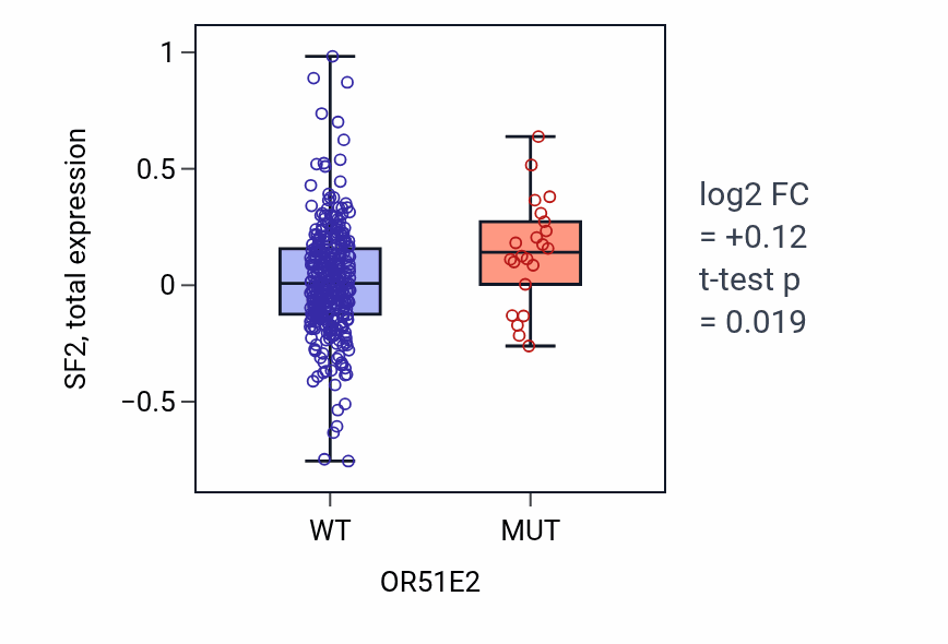 Box plot of SF2 in OR51E2-low vs OR51E2-high samples in SKCM.
