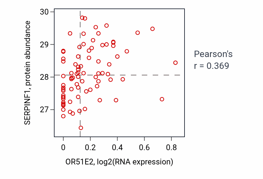 Per-sample scatter of OR51E2 vs SERPINF1 in OV (Pearson r = 0.37).